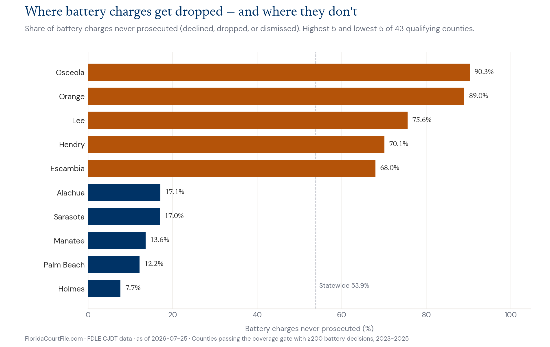 Bar chart — where battery charges get dropped: Osceola is highest with 90.3% of battery charges never prosecuted and Holmes lowest at 7.7%, a 82.6-point spread across 43 qualifying Florida counties (2023-2025).