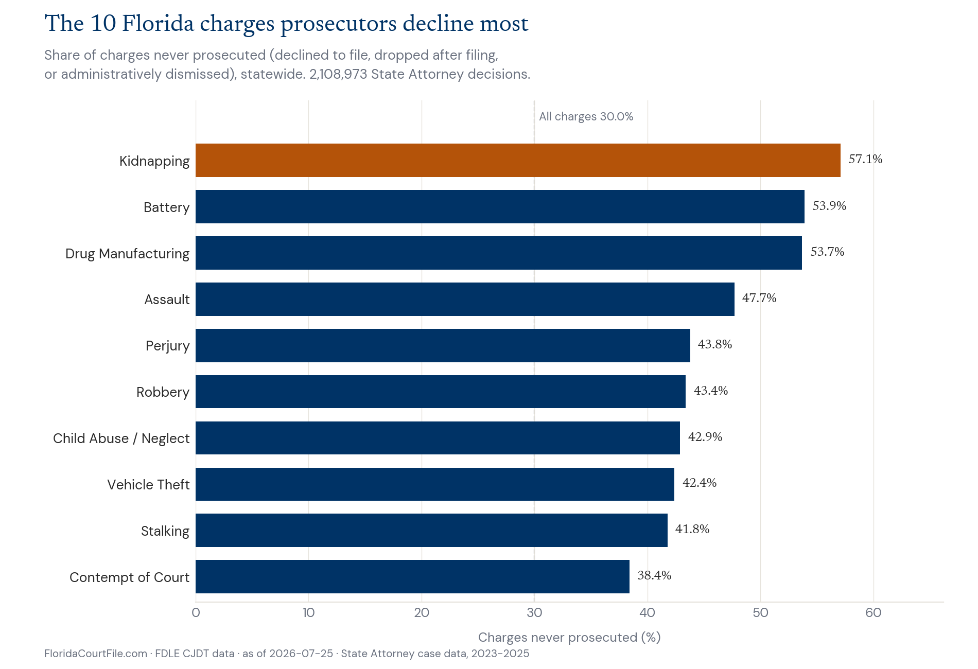 Bar chart — the 10 Florida charges prosecutors decline most: Kidnapping is highest at 57.1% never prosecuted, against 30.0% across all charges (2023-2025).
